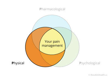 Three circles intertwined. Above the top circle it says 'Pharmalogical', the bottom right circle says 'Psychological' and the bottom left circle says 'Physical' in bold with the words 'Your pain management' in the middle of all three circles.