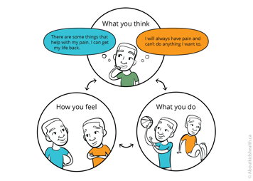 Tope circle has a drawing of a teen inside of the circle. Words across the top say 'What do you think?' On the left it says 'There are some things that help with my pain. I can get my life back'. On the right it says 'I will always have pain and can't do anything I want to.' The bottom right circle has a drawing of two teens. One is shooting a basketball. The other teen is sitting down. Text reads ' What you do.' Bottom left circle has a drawing of two teens looking at each other. Text reads 'How do you feel?'