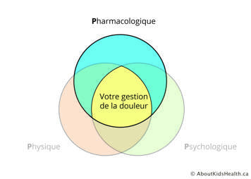 Diagramme de Venn. Chaque cercle repr&eacute;sente un des 3P de la gestion de la douleur. Le mot pharmacologique est mis en &eacute;vidence