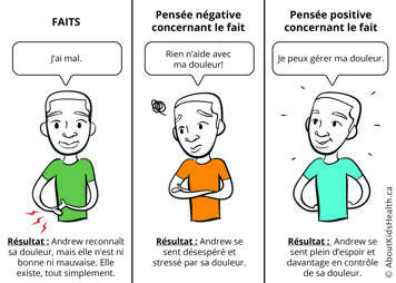 Fait : J'ai mal. Pensée négative : Rien n'aide avec ma douleur! Pensée positive : Je peux gérer ma douleur.